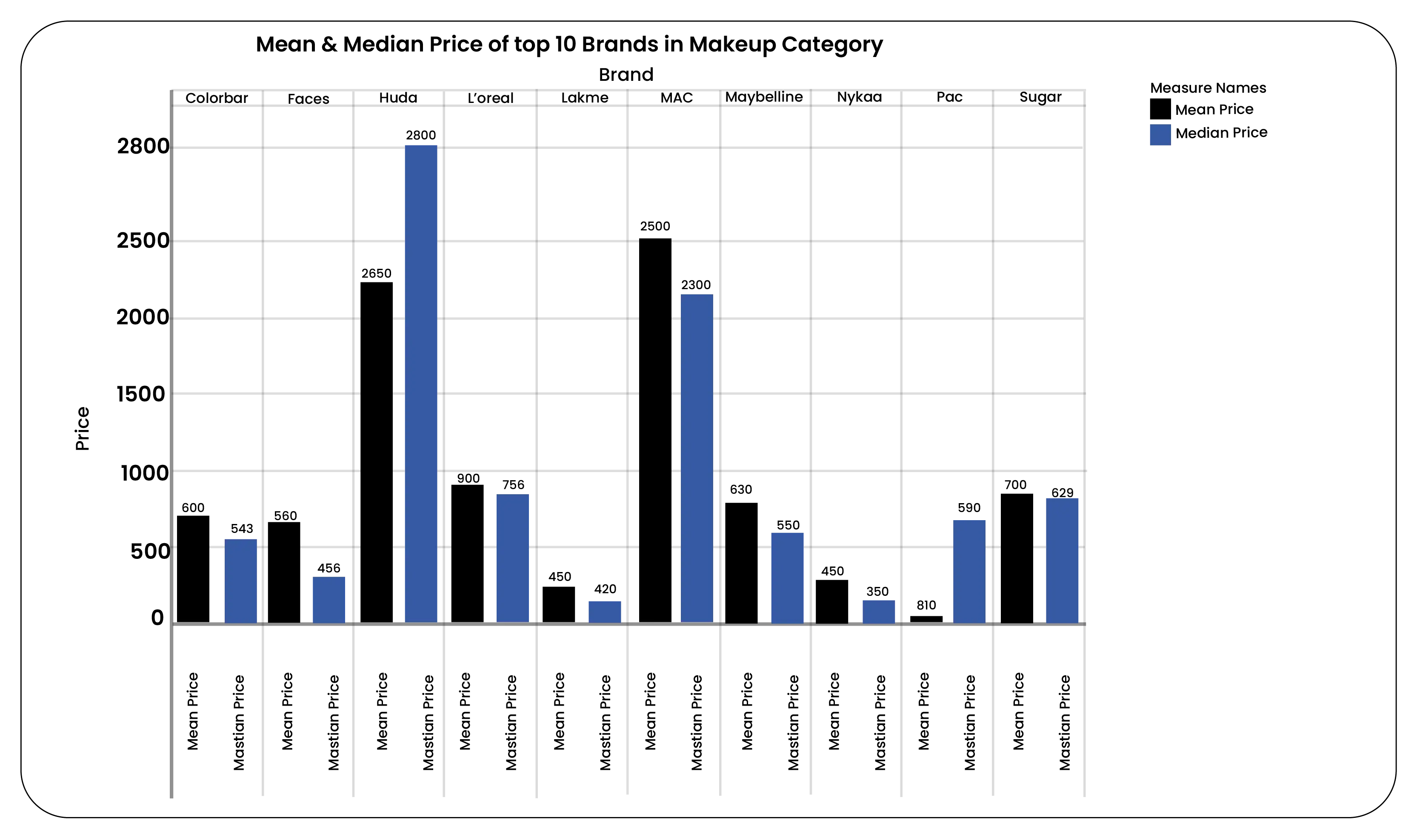 Insights-into-Mean-and-Median-Prices-Across-Top-10